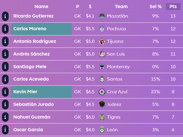 andresn's tweet image. ⚽️En nuestro Fantasy de la LigaMx estos son los jugadores que han dado más puntos⚽️
🧤Porteros: Ricardo Gutierrez y Carlos Moreno
👊🏽Defensas: Alonso Aceves y Haret Ortega
🧠Medios: Helinho y Brian Rodríguez
⚽️Delanteros: Angel Sepúlveda y Jhonder Cádiz