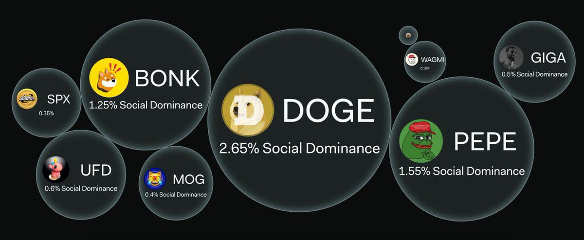 $WAGMI with 1/10th the social dominance of $PEPE and almost half of $SPX and $MOG but only a fraction on the marketcap.

If this doesn’t make you bullish then you don’t know what you’re doing here.

Social activity front runs price.

BILLIONS!