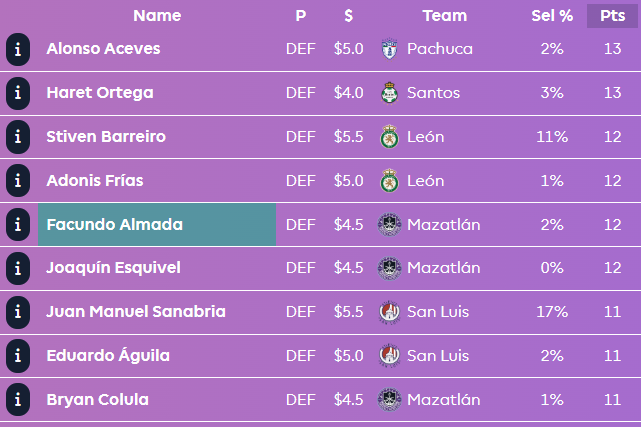 andresn's tweet image. ⚽️En nuestro Fantasy de la LigaMx estos son los jugadores que han dado más puntos⚽️
🧤Porteros: Ricardo Gutierrez y Carlos Moreno
👊🏽Defensas: Alonso Aceves y Haret Ortega
🧠Medios: Helinho y Brian Rodríguez
⚽️Delanteros: Angel Sepúlveda y Jhonder Cádiz