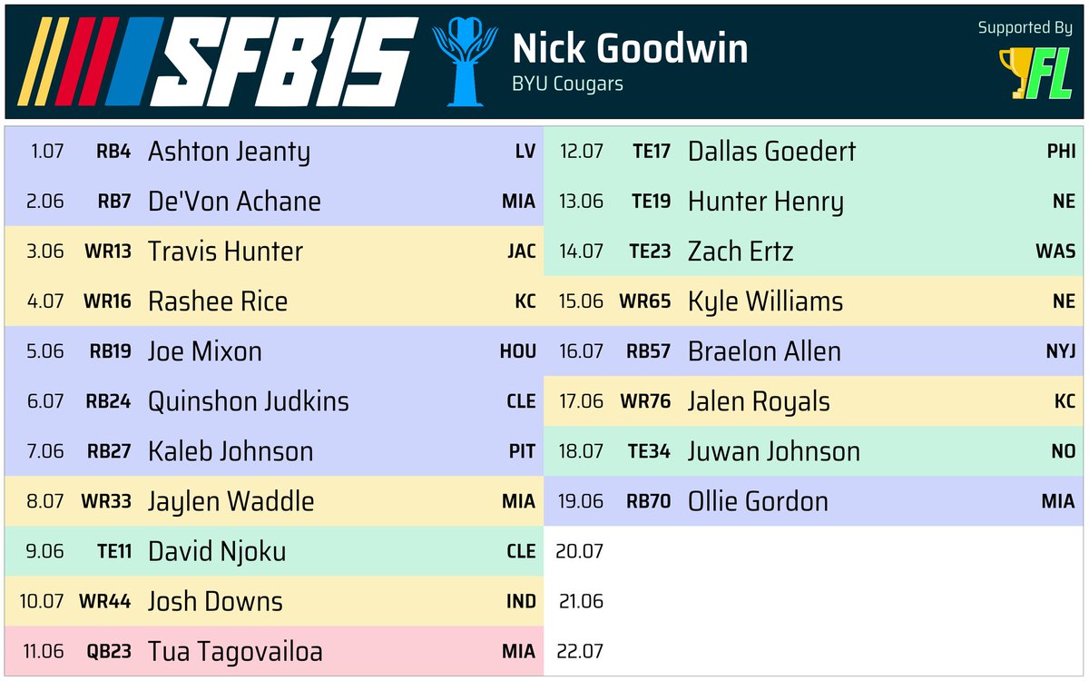 ngoodwin_TV's tweet photo. Trying to finish out strong! #sfb15 https://t.co/dSh6m8B9wl