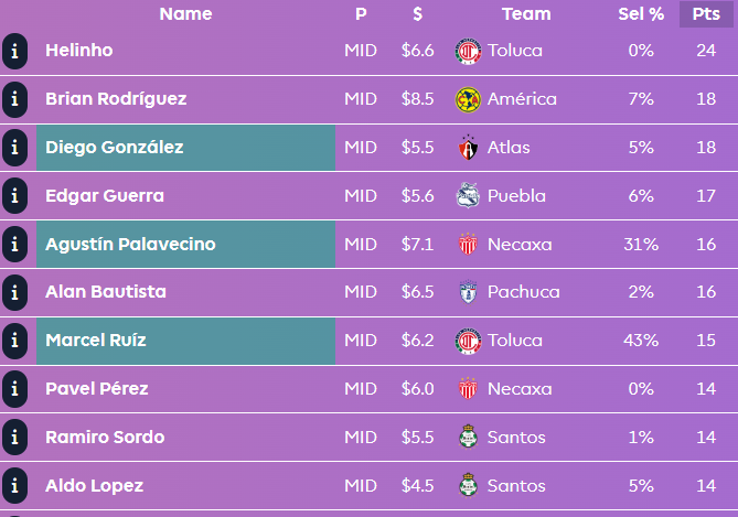 andresn's tweet image. ⚽️En nuestro Fantasy de la LigaMx estos son los jugadores que han dado más puntos⚽️
🧤Porteros: Ricardo Gutierrez y Carlos Moreno
👊🏽Defensas: Alonso Aceves y Haret Ortega
🧠Medios: Helinho y Brian Rodríguez
⚽️Delanteros: Angel Sepúlveda y Jhonder Cádiz