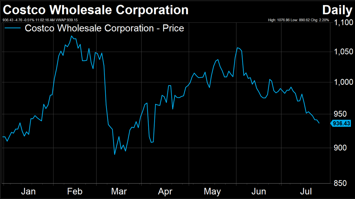 lukedowney's tweet image. No one discusses Costco $COST anymore
Must be because shares are roughly flat in 2025
