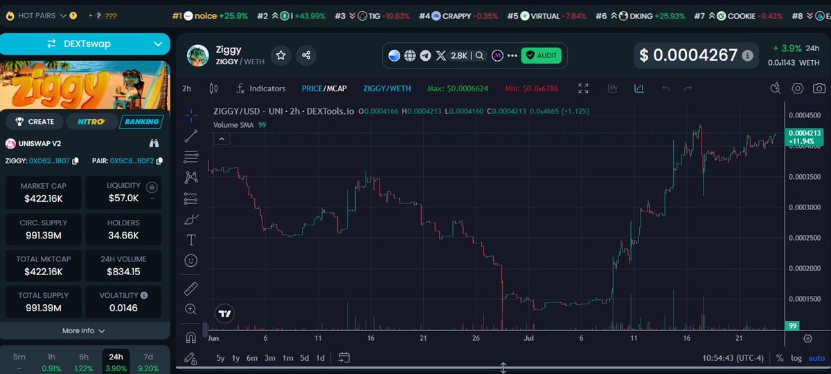 ZiggyOnBase's tweet image. 🚨 The chart don’t lie. $ZIGGY is showing nothing but STRENGTH 💪📈
Solid price action. No turning back. Straight up⬆️
🔥 Backed by a squad of real ones, diamond hands, and a team with unshakable conviction.
🎨 Epic art. 🧬 Legendary narrative.
This isn’t just hype. It’s…