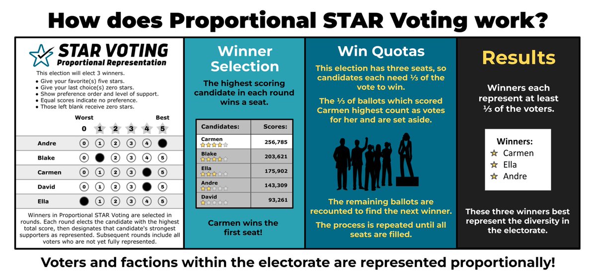 Gerrymandering is one of the worst political stunts impacting the United States.

We can reduce gerrymandering by implementing multi-member districts with a #ProportionalRepresentation system like Proportional STAR Voting: starvoting.org/star-pr