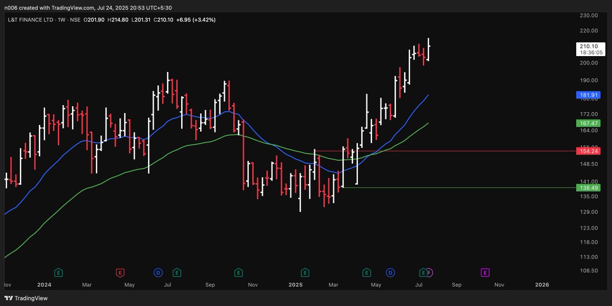 FiisibleTrends's tweet image. #LTF on Weekly
Sometimes a trend is just a trend. There's no story around it. Even if there is, I don't care about it.
A simple crossover on larger timeframe has shown me more opportunities than any complex screener would.
It just throws too many stocks which is fine with me.…