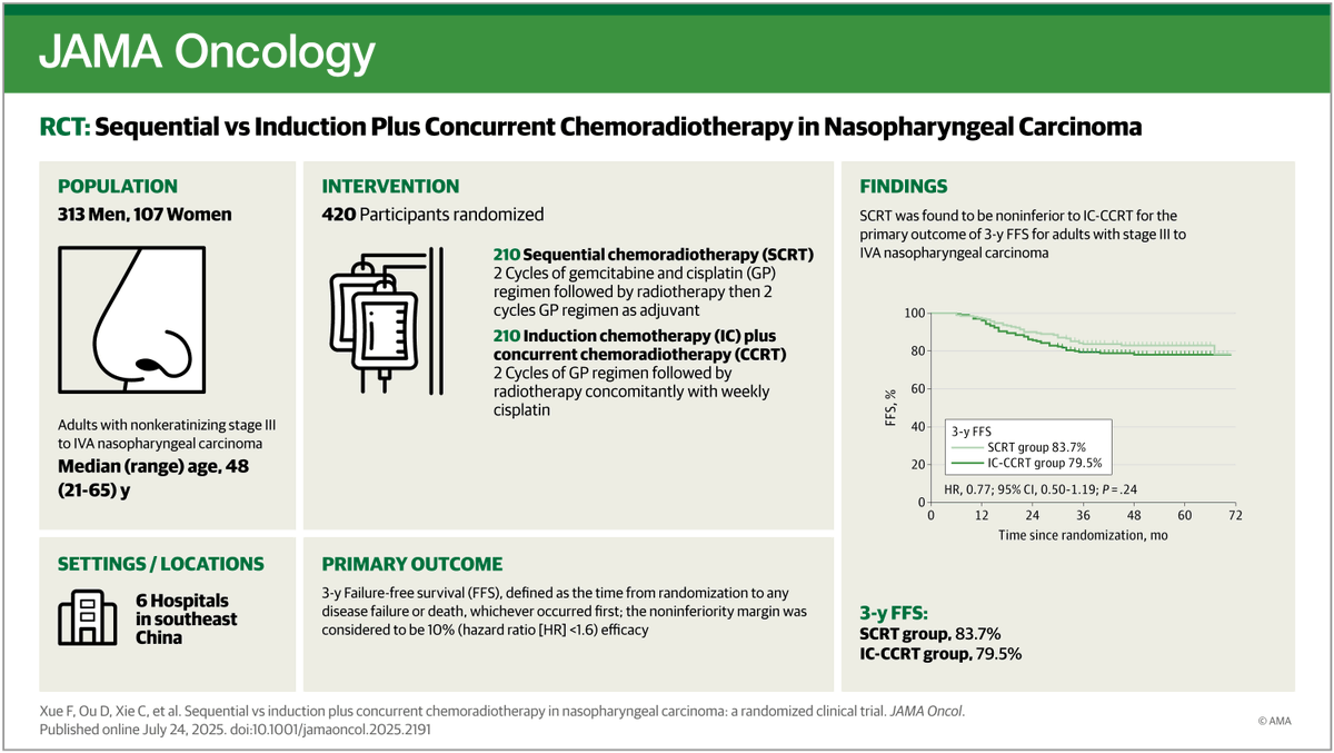 After induction chemotherapy for locoregionally advanced nasopharyngeal carcinoma, radiotherapy plus adjuvant chemotherapy was noninferior to concurrent chemoradiotherapy with reduced severe acute toxicities during radiotherapy. ja.ma/4o4T4ku