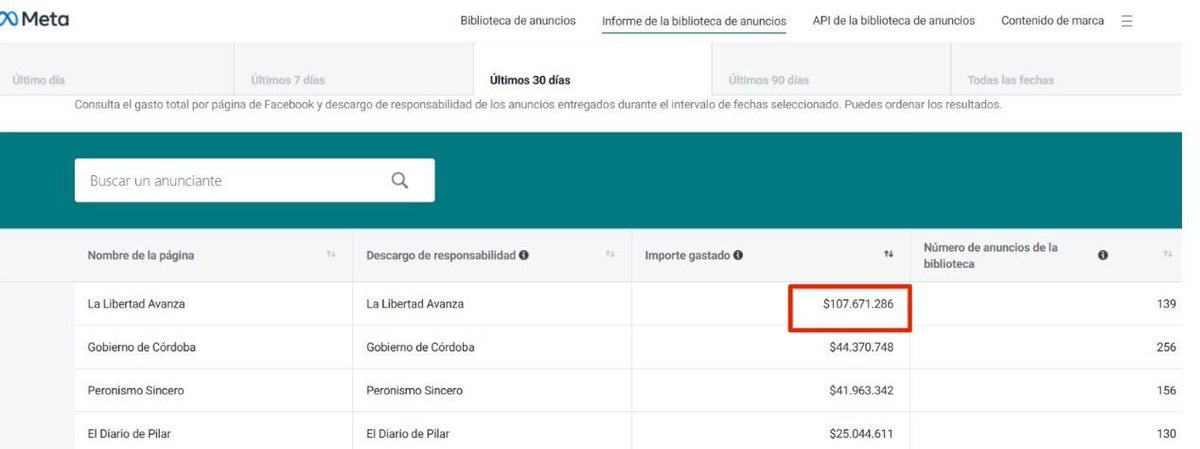 MartnPeiretti1's tweet image. 🟥✅⚠️ Escándalo. La Libertad Avanza en tan solo un mes gastó en pauta $107.671.276, todo plata del Estado y en tan solo un mes. Esta guita del Estado sale de los fondos reservados de la SIDE y de la caja de YPF por orden de Milei, para pagarles a sus periodistas ensobrados.