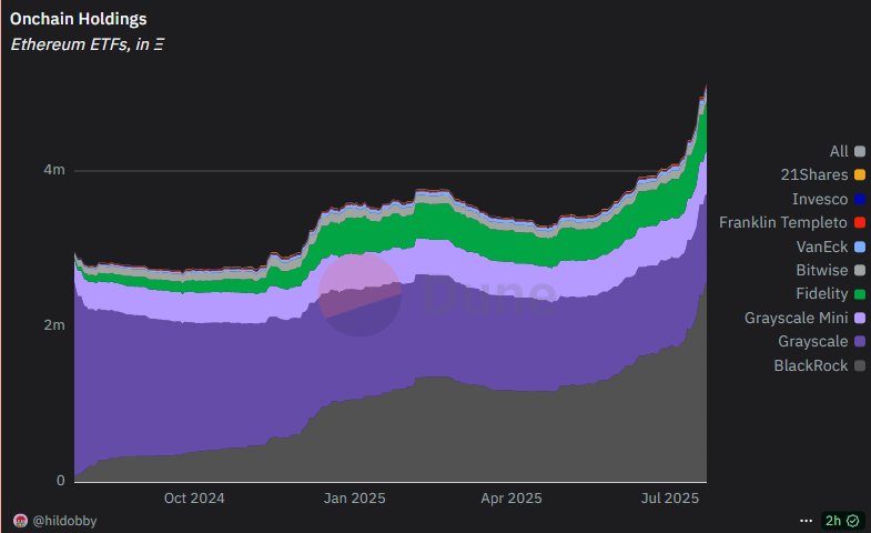 TheDeFinvestor's tweet image. Ethereum ETF holdings are going vertical.
The amount of ETH held by ETFs is up ~50% in the last 2 months alone.