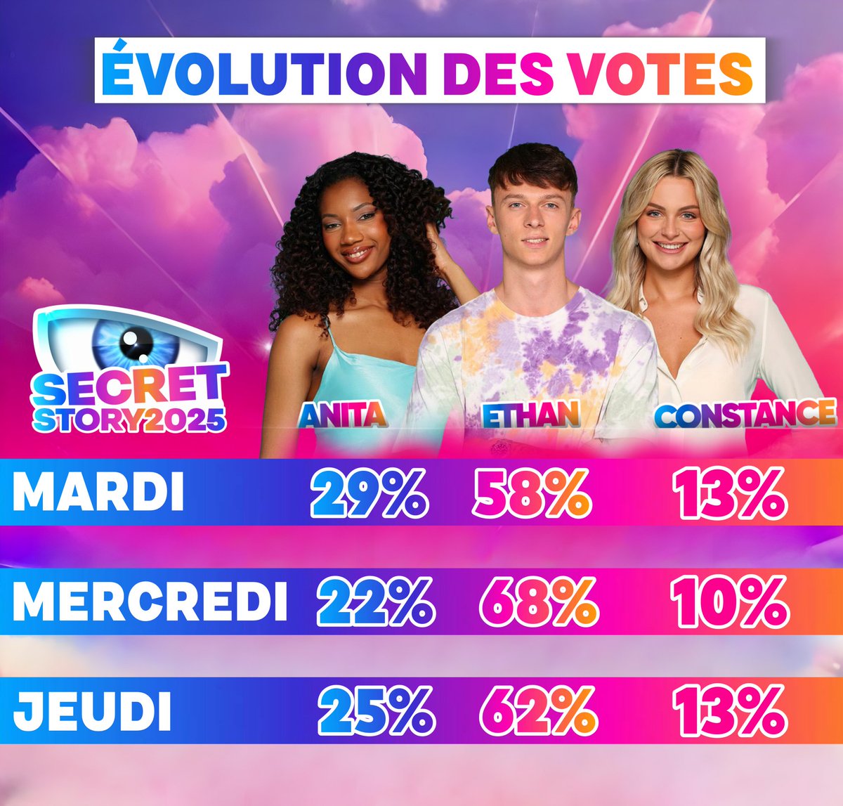 SecretStory2O25's tweet image. 📊 VOTRE RDV DU JEUDI !
👉 Suivez l’évolution des votes des estimations de la semaine 🔁
📢 Rendez-vous à 18h pour les dernières estimations ! 👁️
#SecretStory #Anita #Ethan #Constance #Estimations
