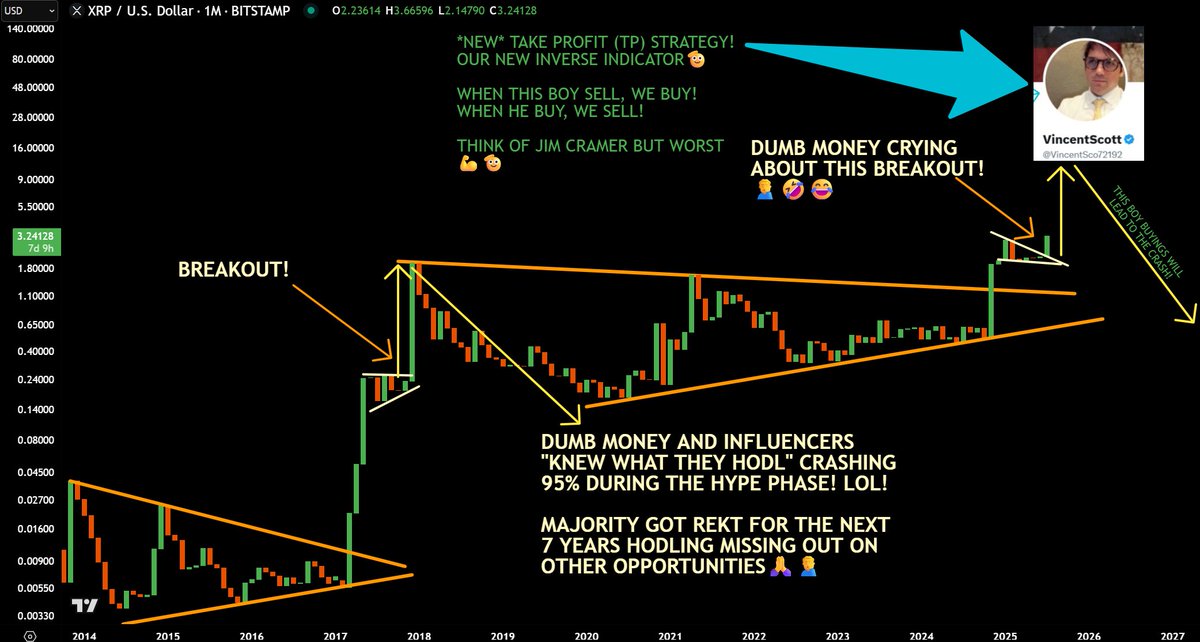 $XRP - Your favorite #XRP "BOOM" INFLUENCERS really crying about this BULLISH CANDLE?🤦‍♂️😂🤣

Same Influencers crying about this "drop" are the same ones who gona cry when I call the 90% crash like I did when I called that 0.28 bottom🤣

500 RTs &amp; I'll post my TOP &amp; BOTTOM on X!