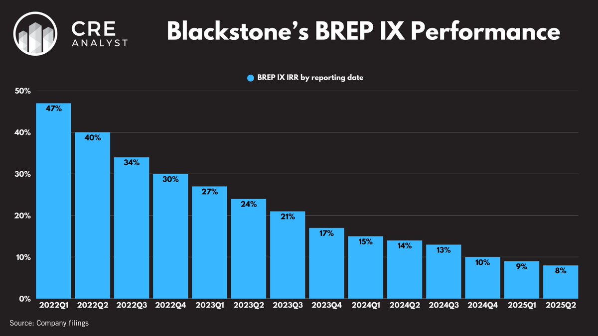 CREanalyst1's tweet image. Worried about your bonus disappearing? You're not alone. Here's the basic math that has every sponsor (including Blackstone) in a bad mood:
Blackstone just reported their flagship real estate fund dropped from 47% to 8% IRR. Well below the typical 9% promote threshold.
As our…