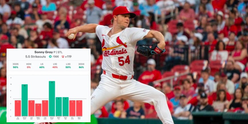 DBJ_Betting's tweet image. INCOMING DISASTER-CLASS 🗑️
⚾️ Sonny Gray Under 5.5 Pitcher Strikeouts
USE CODE “DBJ” FOR 25% OFF YOUR FIRST MONTH ON PROPS.CASH
- Gray is facing a Padres Offense who are allowing the 3rd fewest Ks/9 in the MLB this season
- On top of this, Gray only has a 21% K…
