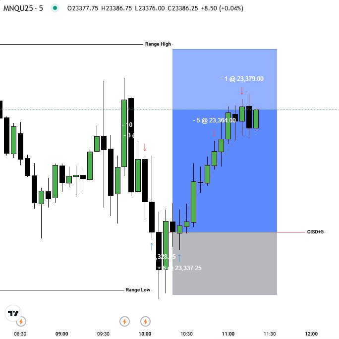 $NQ  Turtle soup

🔹Key level
🔹CISD
🔹Time
