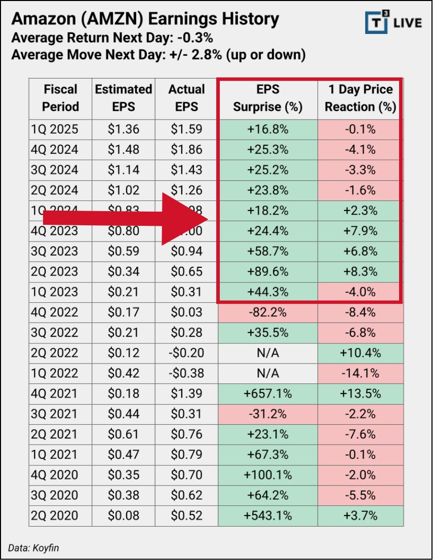 t3live's tweet image. Is Amazon $AMZN Pricing in a Monster Earning Beat?
Amazon reports earnings next Thursday and it's always one of the biggest names of the season.
Is it pricing in a monster earnings beat?
The stock is up 30% in a straight line from the April lows.
Plus, as you can see on the…