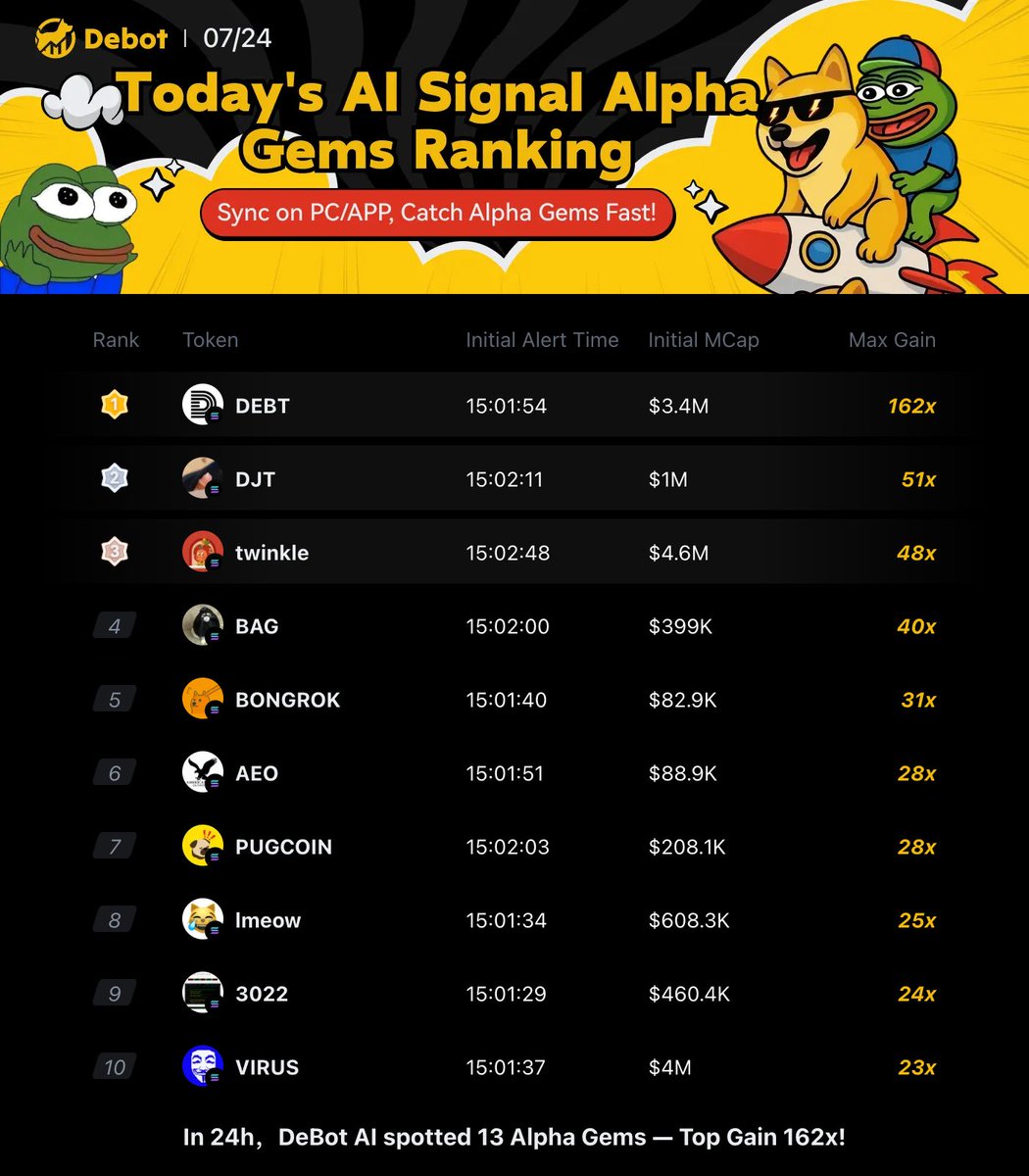 DitingData's tweet image. 🚀 Today's DeBot AI TOP10 Gems !
🔥 13 Golden Gems Captured in 24H|Single Token Soared 162X!
Start Mining Now 👉 debot.ai/?ref=DT888
▸ APP Download: inv.debot.ai/download
(After installing TestFlight, skip redemption code & return to link to install DeBot)
#DeBot…
