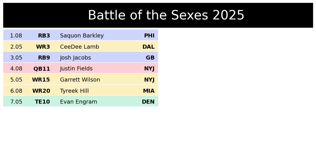 FF_BattleOTS's tweet image. For all of you that I&apos;m sure are curious here is the start of my #BOTS25 draft!  Thanks again @unnecruffness 
What do you guys think so far??