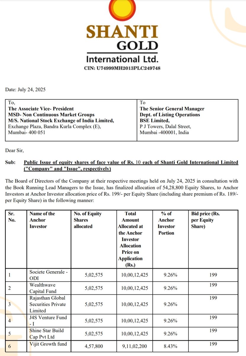 Tanmay_31_'s tweet image. Shanti Gold International Limited IPO Anchor Book
Investors Include :
▪︎ Shine Star Build Cap
▪︎ Wealthwave Capital
▪︎ Rajasthan Global Fund
▪︎ J4S Venture Fund
▪︎ Societe Generale ODI
▪︎ Vijit Growth Fund
▪︎ Founders Collective Fund
(Madhusudan Kela)
▪︎…