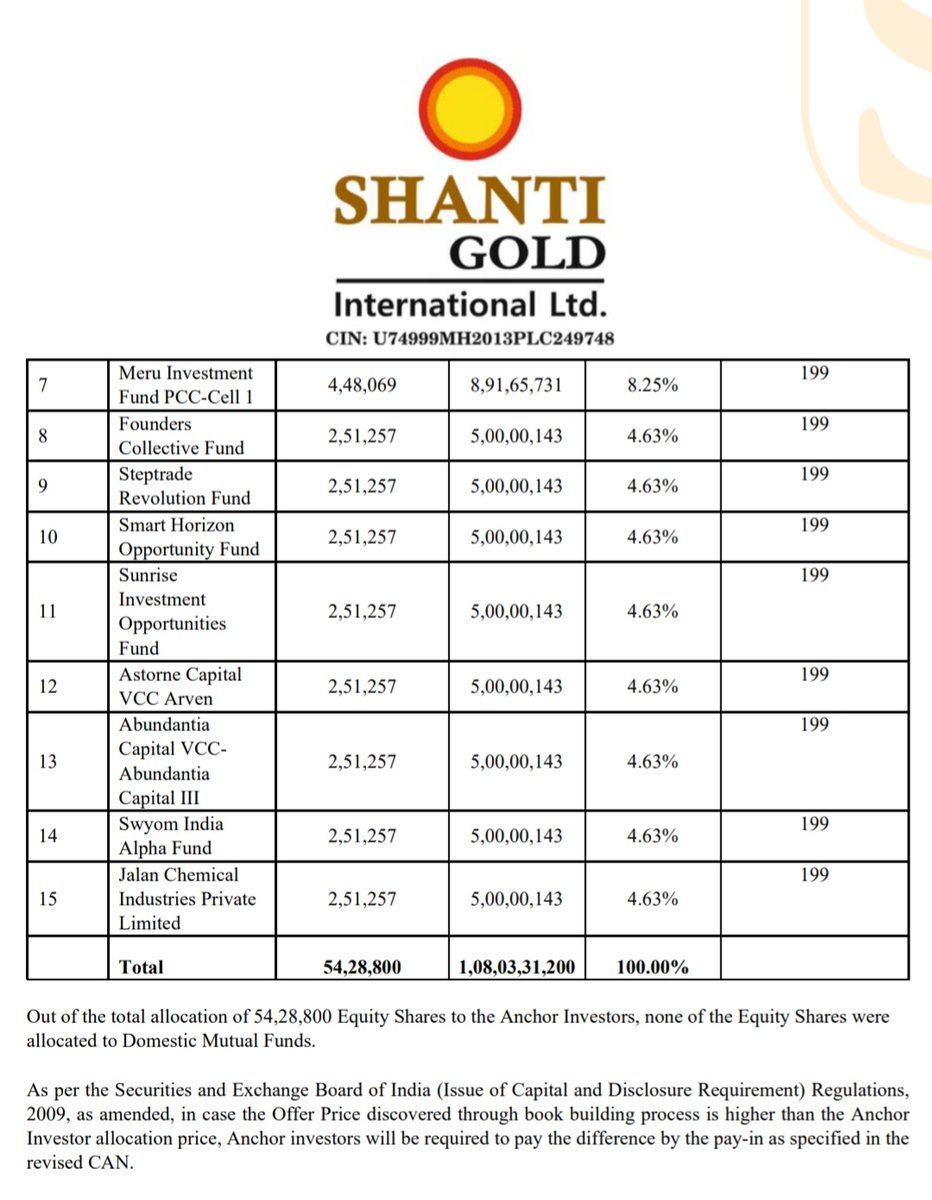 Tanmay_31_'s tweet image. Shanti Gold International Limited IPO Anchor Book
Investors Include :
▪︎ Shine Star Build Cap
▪︎ Wealthwave Capital
▪︎ Rajasthan Global Fund
▪︎ J4S Venture Fund
▪︎ Societe Generale ODI
▪︎ Vijit Growth Fund
▪︎ Founders Collective Fund
(Madhusudan Kela)
▪︎…