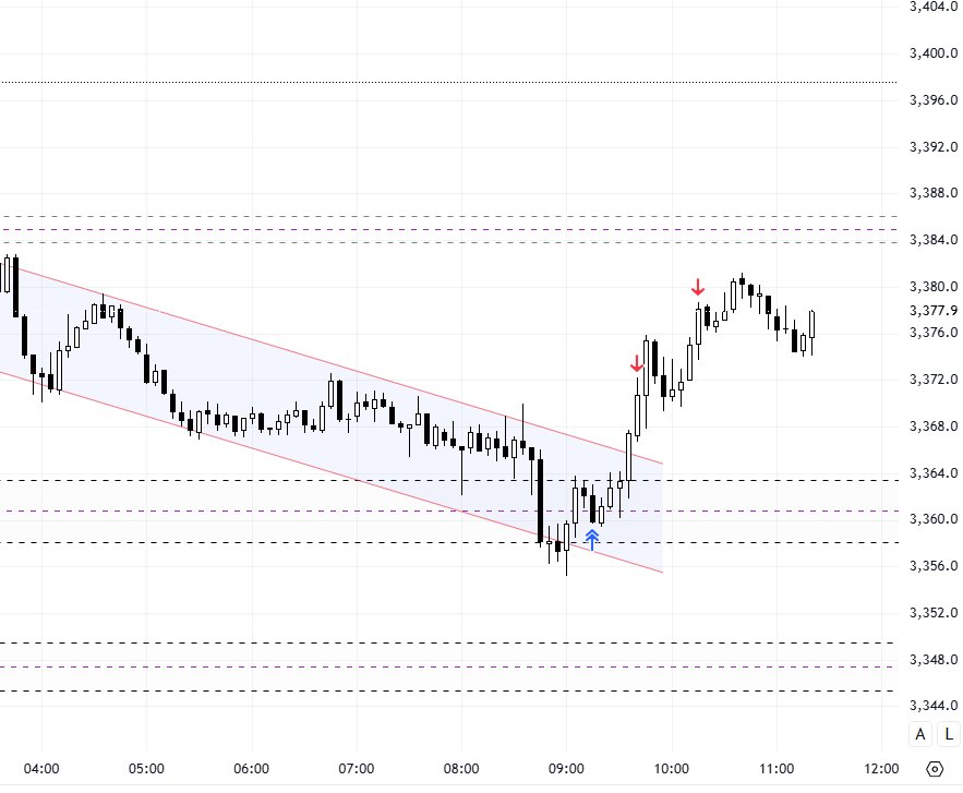 Trade_scientist's tweet photo. Some trades today
Pure clean price action trades, nothing more. https://t.co/dNDWy68OJ3