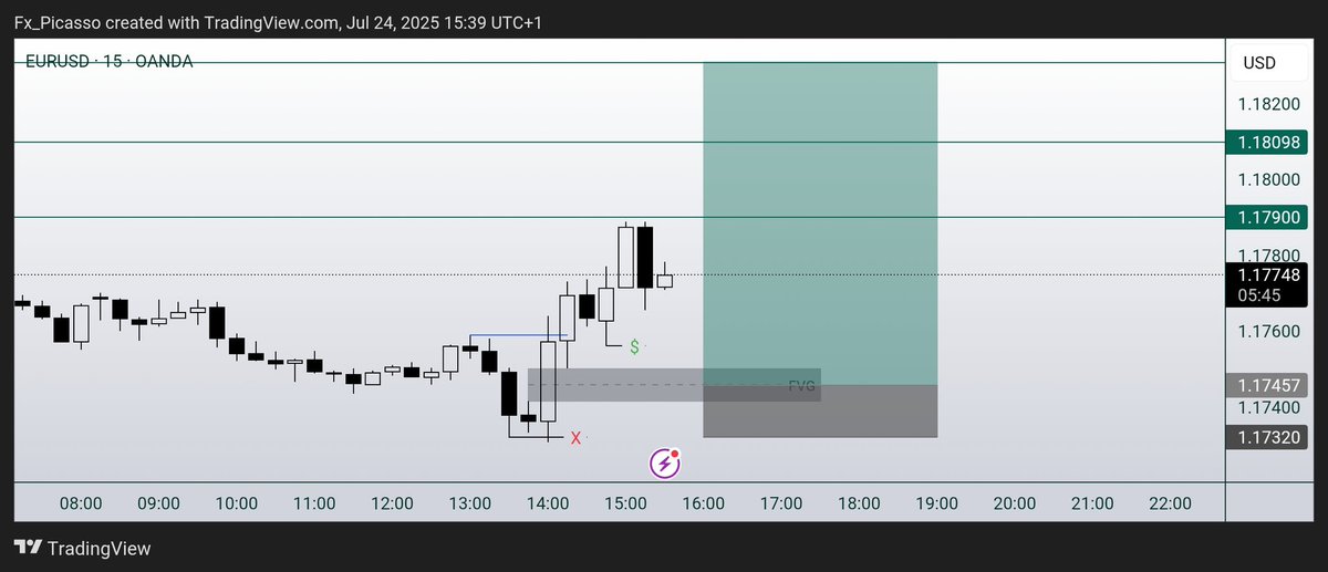 Watched a Trade playout and didn't do a thing about it.. if you ask me, idk it happened too fast

Currently Hoping on this second set up.
Let's see what $EURUSD gives me today, though I'm not a big fan