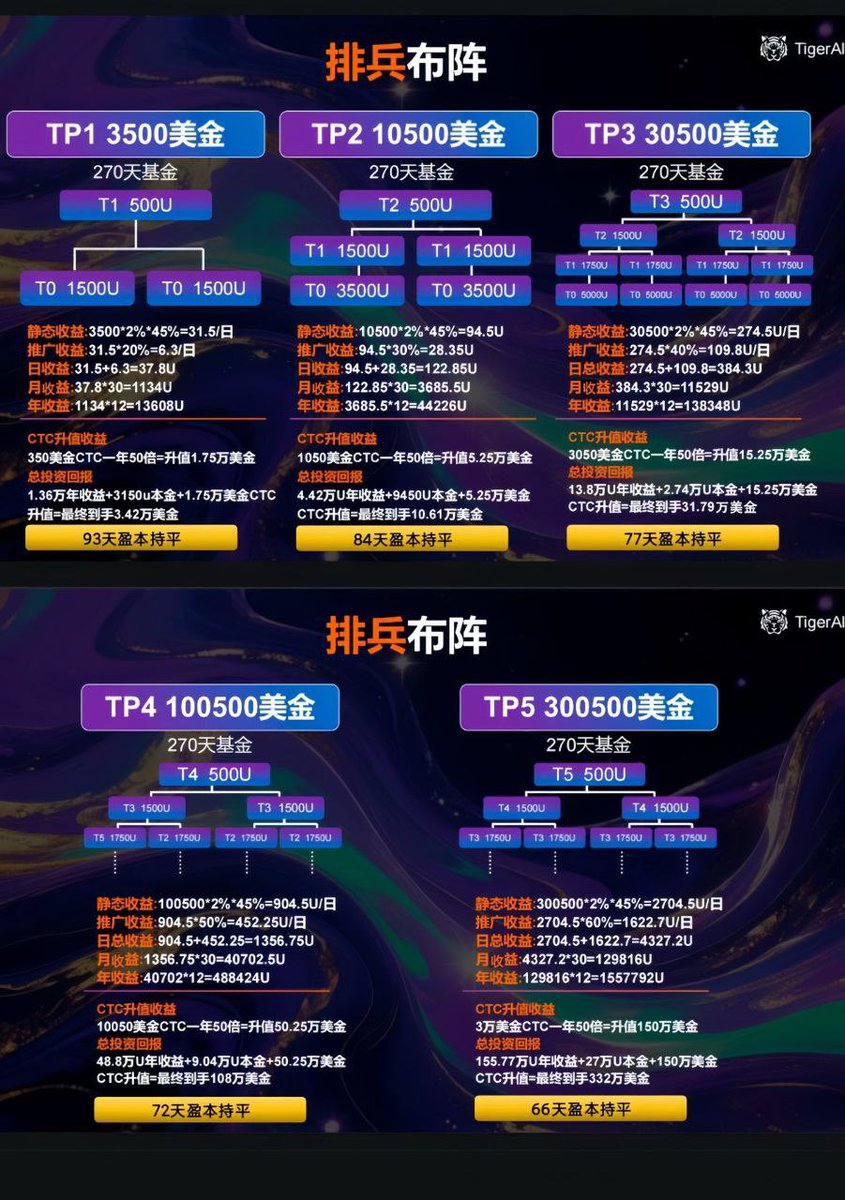 ttxleige's tweet photo. 🌙 睡覺也能賺,才是真的自由
Tiger AI 24H執行策略,不需盯盤
自動避險,隔絕情緒波動
穩穩複利,讓資產默默翻倍
真实靠谱,优质生态项目,老虎Al量化,
全网对接团队长,扶持拉满
静态月化27%,年化324%*未算CTC增值收益
#TigerAI #TigerAI #BTC #数字交易 #CTC #TT #天体实验室 #web3 #幽默理财 https://t.co/xZHh04hQTx