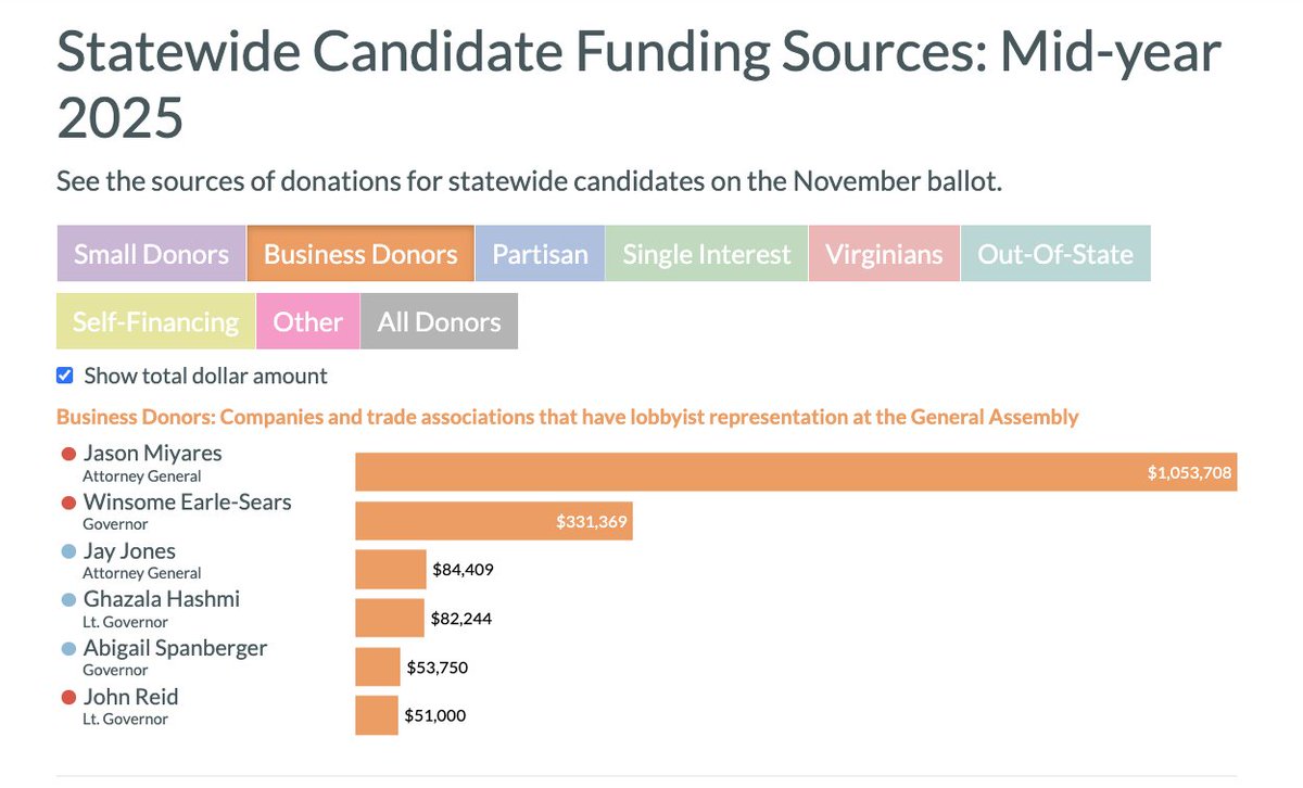 VirginiaHound's tweet image. Hey just out of curiosity, is it sketchy that attorney general Jason Miyares is taking vastly more campaign contributions from corporate interests who lobby the government of Virginia than anyone else?
Because it seems kind of sketchy.