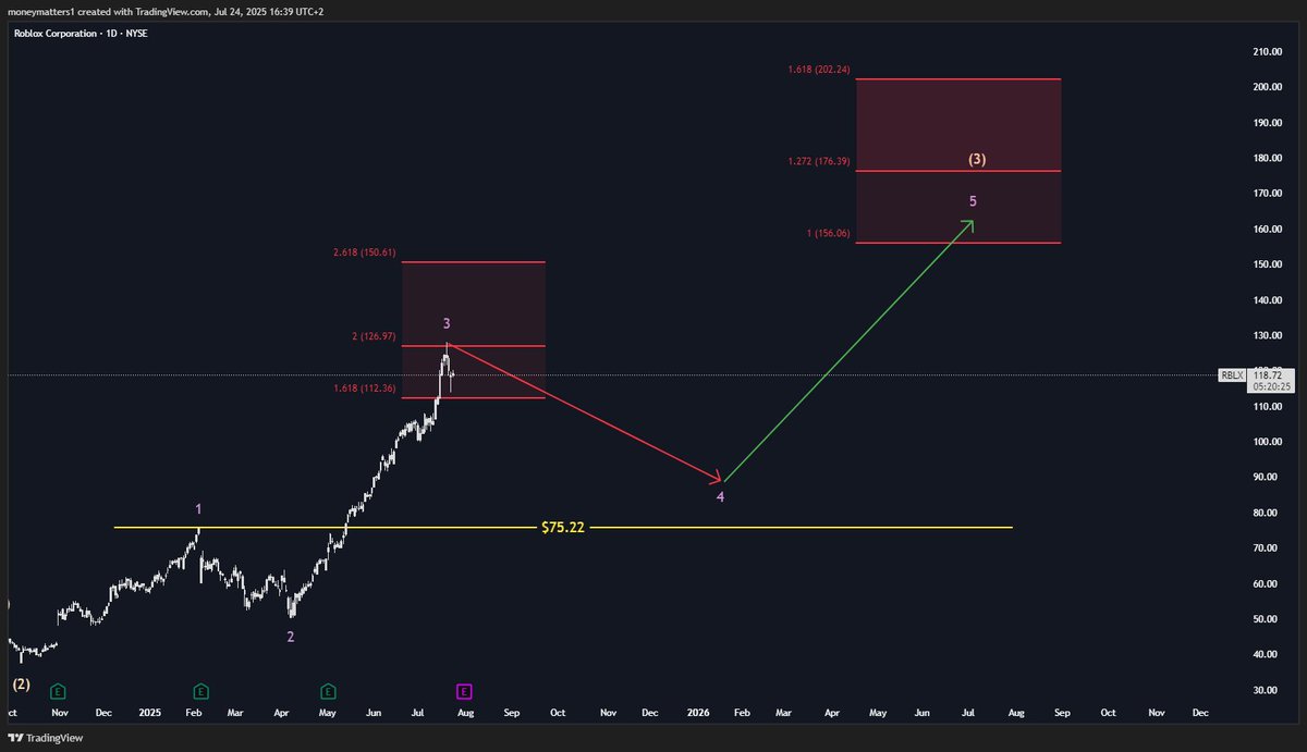 MMatters22596's tweet photo. The expected reversal!

$RBLX bounced exactly at one of our retracement levels.

Whether this move is sustainable will unfold in the coming sessions.

📉 Mid-term outlook remains bearish. https://t.co/QPOUrkSLdA