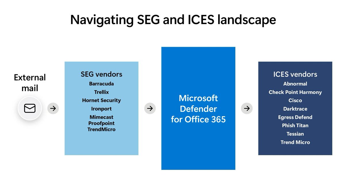Last Thursday, we launched a blog and website addressing how to measure email security effectiveness, given the lack of real-world tests and vendors' push for multi-product solutions. We analyzed the data, and the results are very interesting 🧵

We compared environments