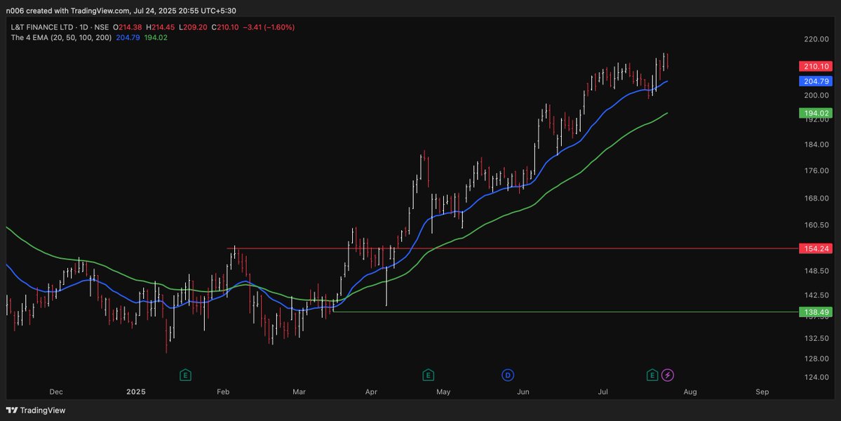 FiisibleTrends's tweet image. #LTF on Weekly
Sometimes a trend is just a trend. There's no story around it. Even if there is, I don't care about it.
A simple crossover on larger timeframe has shown me more opportunities than any complex screener would.
It just throws too many stocks which is fine with me.…