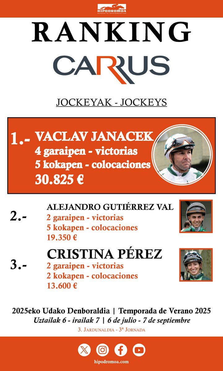 [RANKING - GRUPO CARRUS - JOCKEYS]
🗓️ 20 / 07 / 2025

🥇 Václav Janáček - (<a href="/JanacekVaclav/">Vaclav Janacek</a>)
🏆 4 garaipen - victorias
➕ 5 kokapen - colocaciones
💶 30.825 €

🥈 Alejandro Gutiérrez Val - (<a href="/Alejand49005616/">Alejandroguti@officiel</a>)
🏆 2 garaipen - victorias
➕ 5 kokapen - colocaciones
💶 19.350 €

🥉