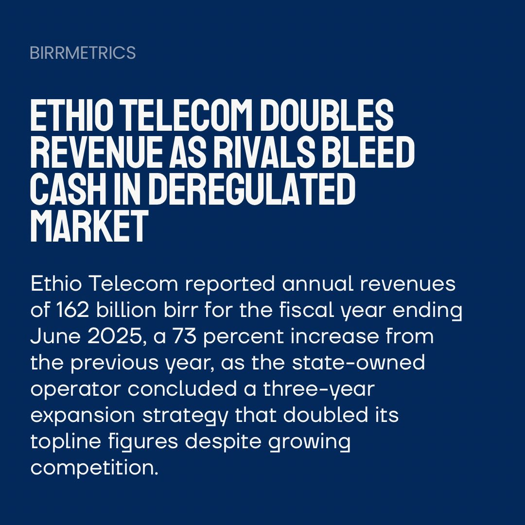 birrmetrics's tweet image. Ethio Telecom has doubled its revenue to 331.5 billion birr over the past three years, posting 162 billion birr in the latest fiscal year while expanding its customer base to 83.2 million. 

Read More: birrmetrics.com/ethio-telecom-…