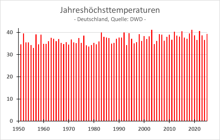 Laut DWD sind heiße Tage etwas häufiger als früher. Sie sind aber nicht heißer. Trotzdem verpulvern ...