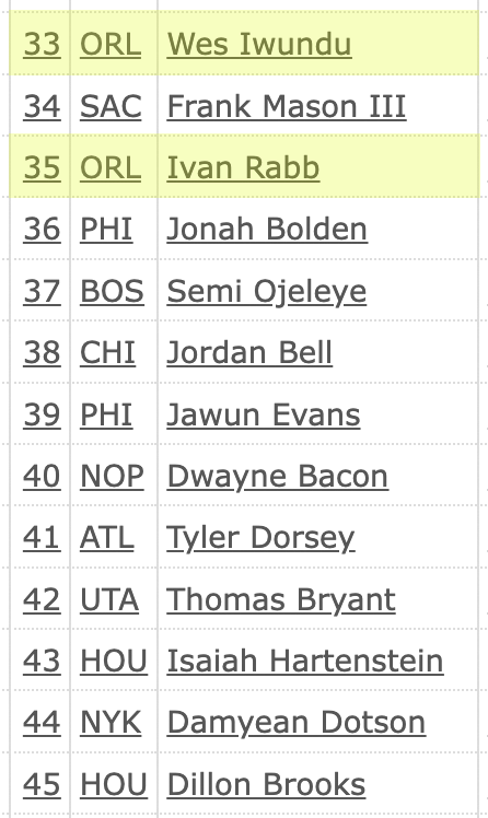 zerojuantwo3's tweet photo. @craftedNBA Jeff Weltman started with the Magic in 2017, not 2018. 

In his first draft, he had two 1st Rd Picks picks and two 2nd Rd Picks.  He took Jonathan Isaac (6) and Wes Iwundu (33), and traded away picks 25 and 35 https://t.co/jJk4ADNxMH