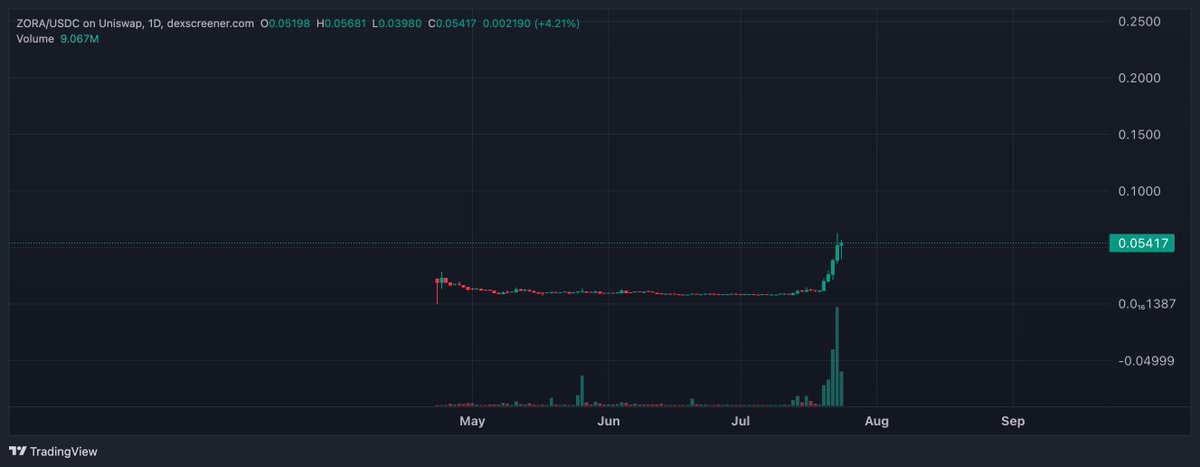 0xAmol's tweet image. ngl. even though i thought Zora and 'coin everything' was such a dumb fkin idea.
this industry makes us all take second looks at projects and at ourselves. missing this at $10m I felt was a good buy. I blinked. now I am buying at $150m+
with the failure of $PUMP the rise of…