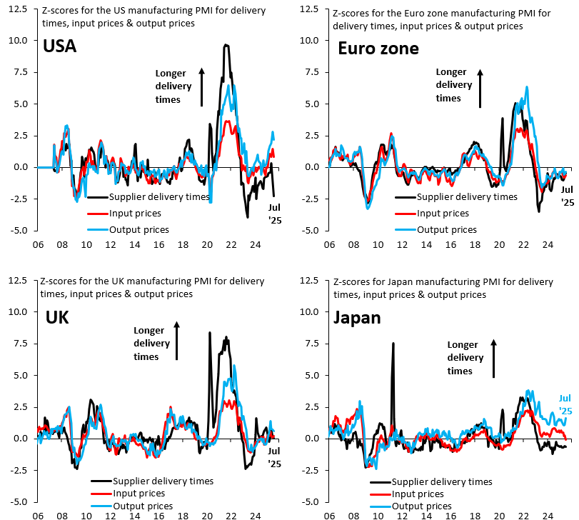 The global trade war is ending. Today's global flash PMIs for Jul. '25 show the inflationary impulse from tariffs on the US is also ending. Upward pressure on output (blue line, top left) &amp; input (red line, top left) prices is fading. No sign of supply chain disruptions anywhere.