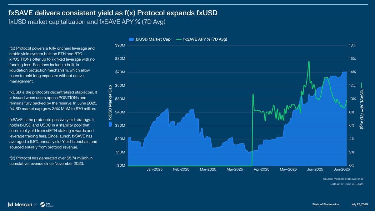 protocol_fx's tweet image. What’s the engine behind the highest stablecoin yield in DeFi?
How can $fxSAVE generate 18% APY with no emissions, and no points?
You can see it in @MessariCrypto’s latest Stablecoin Report:
fxSAVE is delivering some of the most consistent onchain yield in DeFi, while $fxUSD…