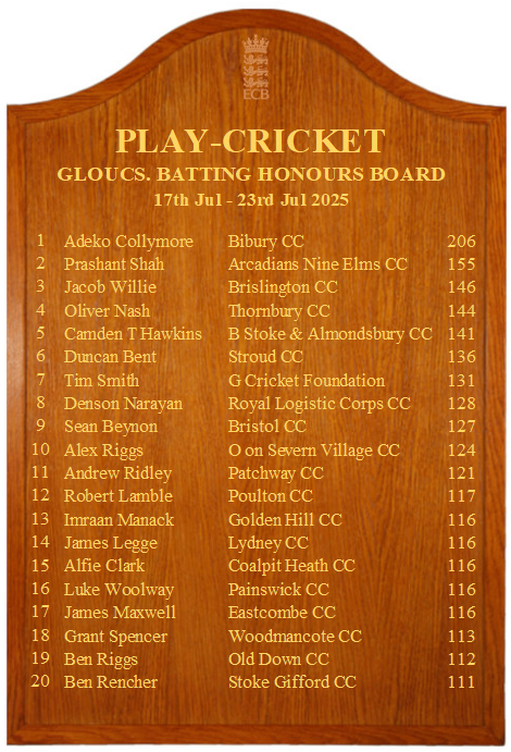 Gloucestershire Cricket Foundation (@gloscricketfdn) on Twitter photo Week 12 Batting Board is up!
👏to Adeko Collymore of Bibury for taking top spot with his 206 and Prashant Shah of Arcadian 9E for taking second with his 155, they also came in at No 2 and No 19, respectively, nationally! <a href="/BrislingtonCC/">Brislington CC</a> <a href="/ThornburyCC/">Thornbury CC</a> <a href="/Stroud_Cricket/">Stroud Cricket Club</a> <a href="/glosseniorscc/">Glosseniorscc</a> Week 12 Batting Board is up!
👏to Adeko Collymore of Bibury for taking top spot with his 206 and Prashant Shah of Arcadian 9E for taking second with his 155, they also came in at No 2 and No 19, respectively, nationally! <a href="/BrislingtonCC/">Brislington CC</a> <a href="/ThornburyCC/">Thornbury CC</a> <a href="/Stroud_Cricket/">Stroud Cricket Club</a> <a href="/glosseniorscc/">Glosseniorscc</a>