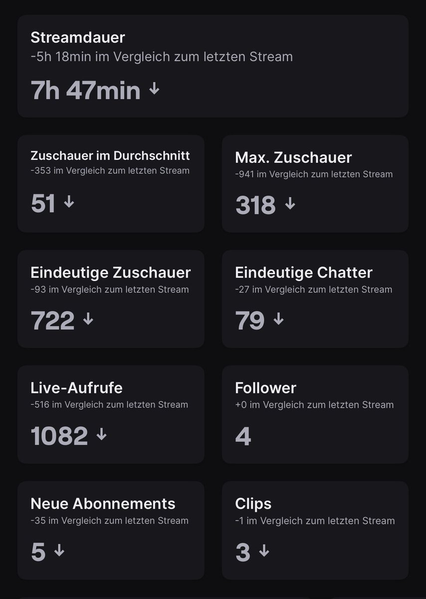 AKA | DanielPello1 (@danielpellocs2) on Twitter photo Fetter Stream heute und das ganz ohne indische Beteiligung🤪
Danke für die fetten Raids <a href="/tizianCS/">Tizian Feldbusch</a> <a href="/TionixKun/">Estarossa 🚬</a> 🤩
(Morgen Mausiday, also keine Watchparty leider)
((Samstag dann 12H Stream)) Fetter Stream heute und das ganz ohne indische Beteiligung🤪
Danke für die fetten Raids <a href="/tizianCS/">Tizian Feldbusch</a> <a href="/TionixKun/">Estarossa 🚬</a> 🤩
(Morgen Mausiday, also keine Watchparty leider)
((Samstag dann 12H Stream))