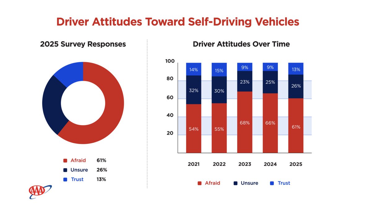 It's going to be an uphill climb for autonomous vehicles. 
Recent polling shows drivers want advanced safety features more than full autonomy. In <a href="/AAAnews/">AAA</a> 's survey, only only 13% of U.S. drivers say a fully self-driving vehicle is important to them, where as 64% of want