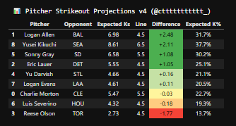 Pitcher Strikeout Projections 7/24/2025 ⚔️
