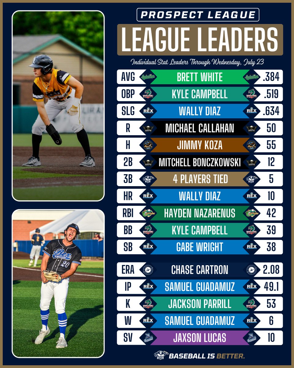 Your Prospect League individual leaders entering the final stretch! ⚾️

It's a race to the finish! Who will be a stat king? #BaseballIsBetter
