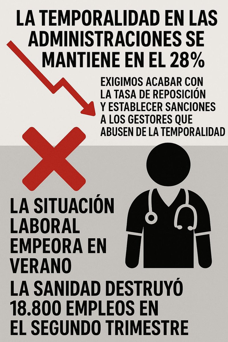 La temporalidad en las administraciones se mantiene en el 28%: exigimos acabar con la tasa de reposición y establecer sanciones a los gestores que abusen de la temporalidad.

La situación laboral empeora en verano en la Sanidad destruyó 18.800 empleos en el segundo trimestre.
