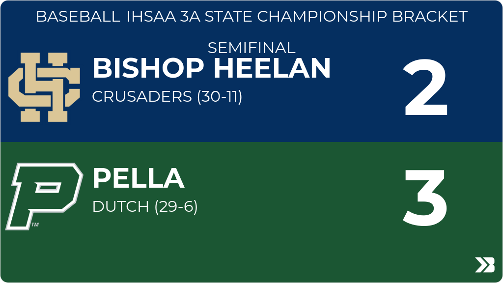 BHCS_Athletics's tweet image. Baseball (Varsity) Score Posted - IHSAA 3A State Championship Bracket Semifinal - Bishop Heelan Crusaders lose to Pella Dutch 3-2. gobound.com/ia/ihsaa/baseb…