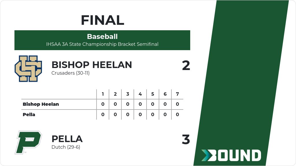 Baseball (Varsity) Score Posted - IHSAA 3A State Championship Bracket Semifinal - Pella Dutch defeat Bishop Heelan Crusaders 3-2. gobound.com/ia/ihsaa/baseb…
