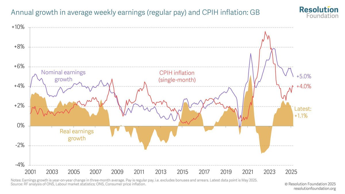 resfoundation's tweet image. Recent labour market stats show that the jobs market is continuing to weaken.
And there are signs that the weakening jobs market is feeding through into pay, as we would expect. Nominal average regular earnings growth over the year was 5% in the 3-months to May.
More here➡️…