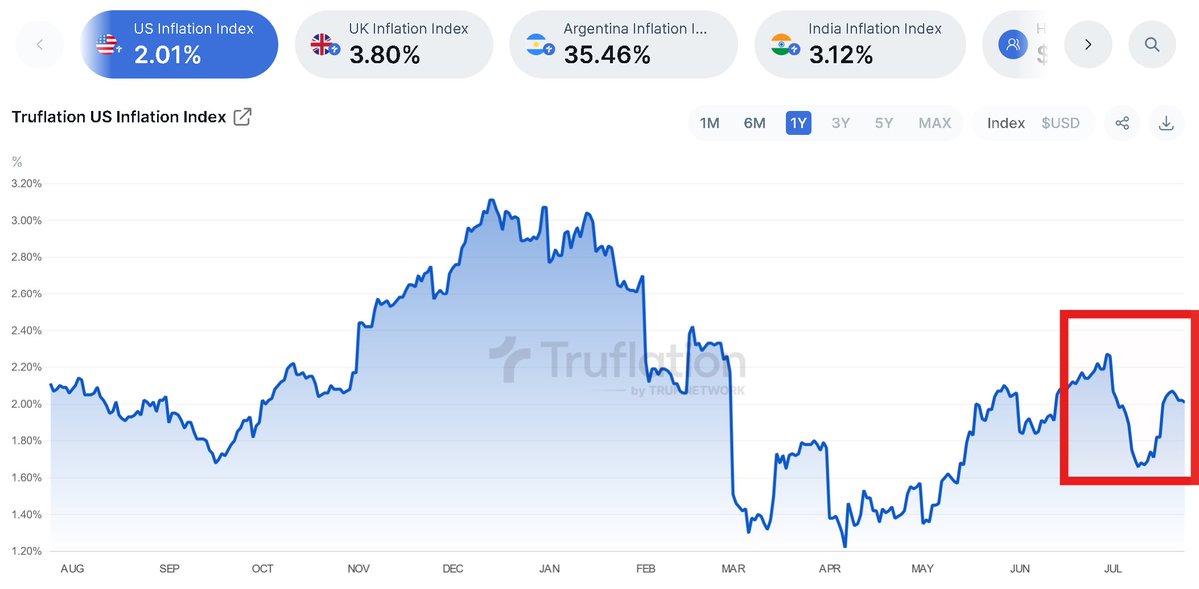 LeonWaidmann's tweet image. 🔥 HOT TAKE ON INFLATION 🔥
The “experts” lied to you.
Trump’s tariffs did NOTHING to spike inflation.
🔸 U.S. inflation IS trending DOWN.
Tariffs haven't been the big inflation driver they feared.
BUT here's the STORY people don't fully understand yet:
We now have TWO…