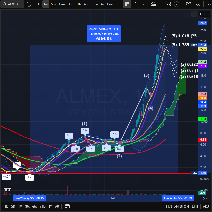 $RDAR <a href="/Telvantis/">Telvantis</a> <a href="/Mexedia_Spa/">Mexedia</a>

- Back to OTCID state 
( It was pink Limited for a few days )

- Company Verified profile - 07/2025

- MEXEDIA  up 2,000% from 05/2025
Trading @ 23.4 Eur today on PARIS EXCHANGE!!!

Fasten your seat belts 😉