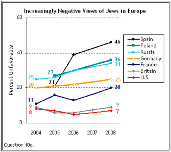 From 2008: "Spain was also the only country in Europe where negative views of Jews outweighed positive views"