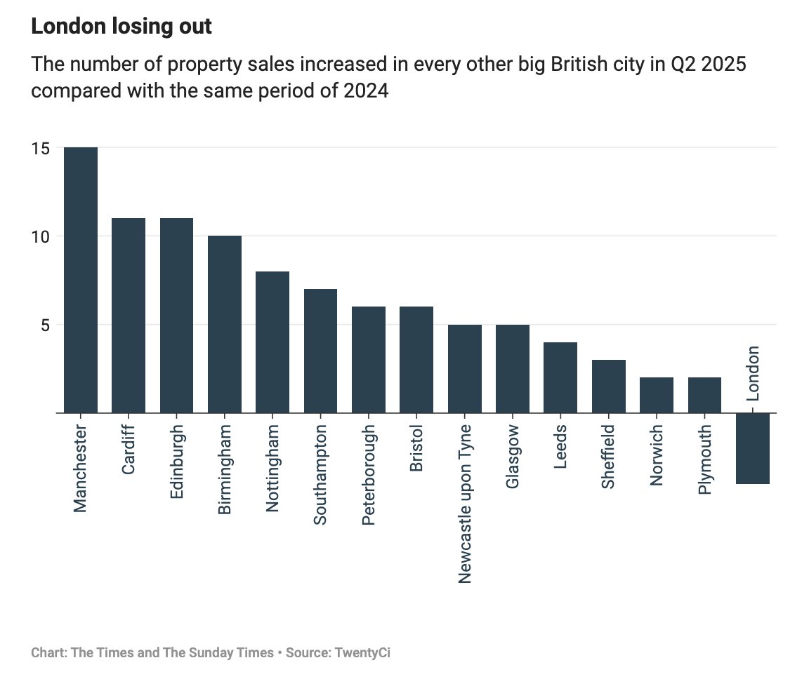emmafildes's tweet image. The UK property market is a confused place for many right now. Pricing is erratic and house price indices misleading. Growth in Northern or more affordable commutable regions paint a picture of a market attempting a comeback while Southern regions or the Capital are either…