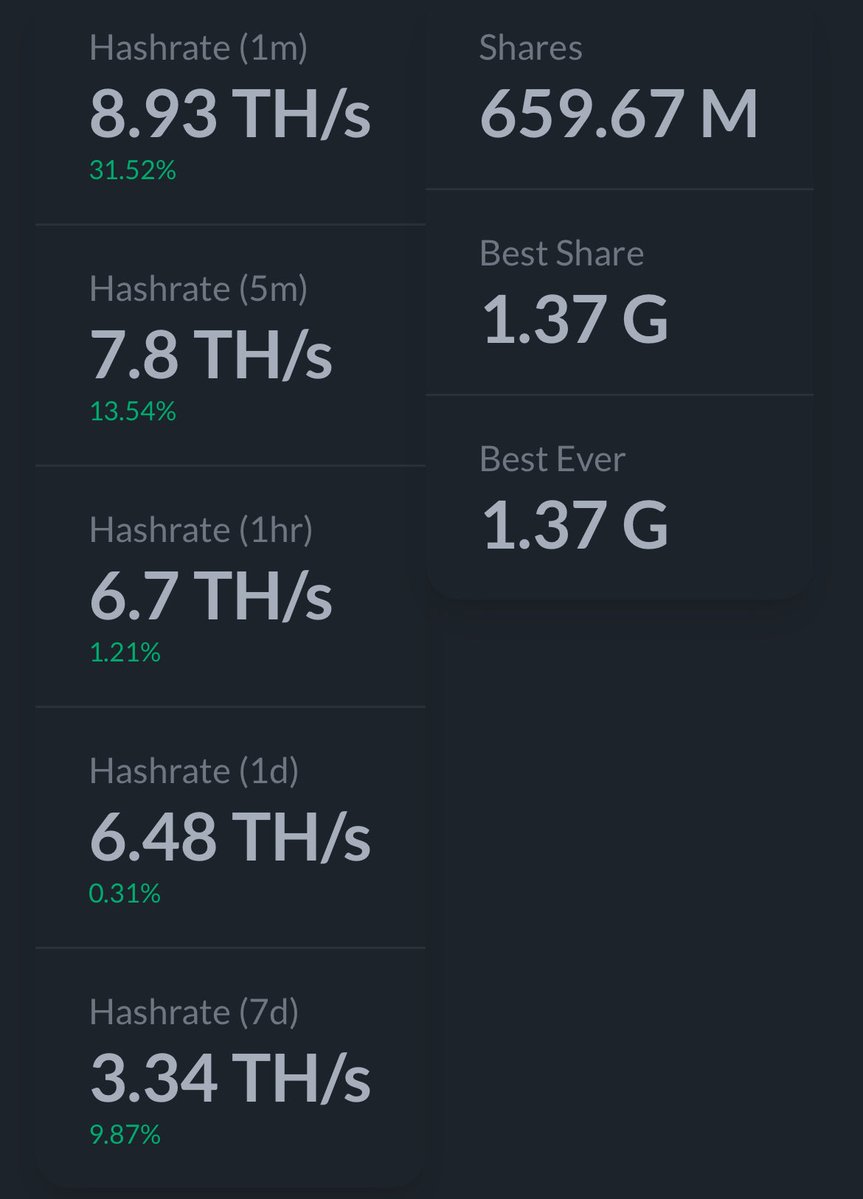 denverbitcoin's tweet image. My Nano3S hasn’t even been running for a week and already hit a share over 1B.
In &lt;30 days it will have submitted more shares than my Bitaxe gamma that has been running for 7mo+ lol
The best hardware for the fairest lottery on earth 👇
cryptocloaks.com/aff/95/
